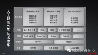 大數(shù)據(jù)與人工智能時(shí)代 GIS軟件與技術(shù)的融合創(chuàng)新與技術(shù)服務(wù)